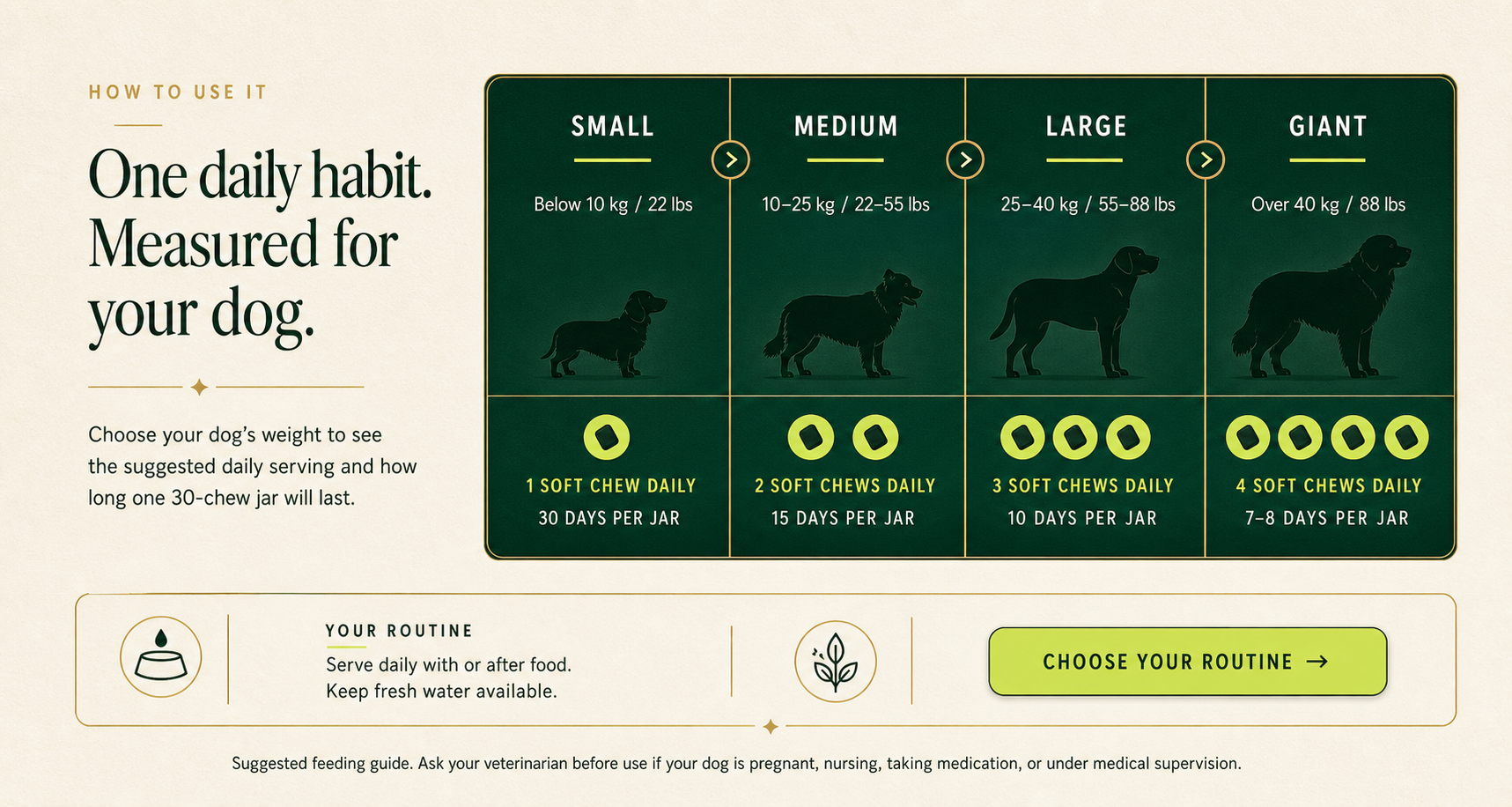 Itchova feeding guide showing daily soft chew servings for small, medium, large and giant dogs